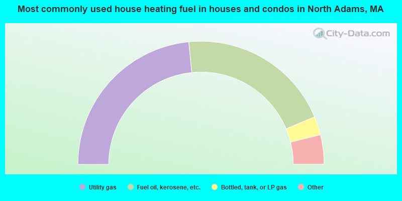 Most commonly used house heating fuel in houses and condos in North Adams, MA