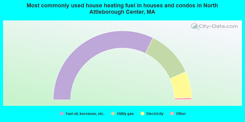 Most commonly used house heating fuel in houses and condos in North Attleborough Center, MA