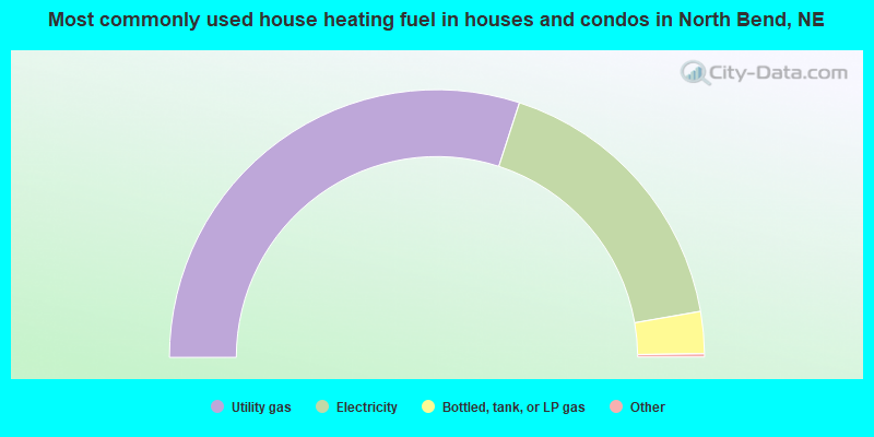 Most commonly used house heating fuel in houses and condos in North Bend, NE