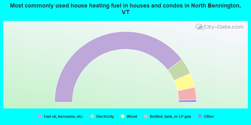 Most commonly used house heating fuel in houses and condos in North Bennington, VT