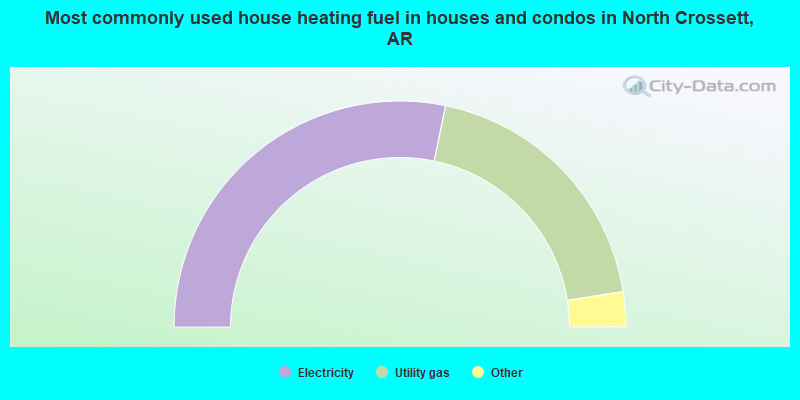 Most commonly used house heating fuel in houses and condos in North Crossett, AR