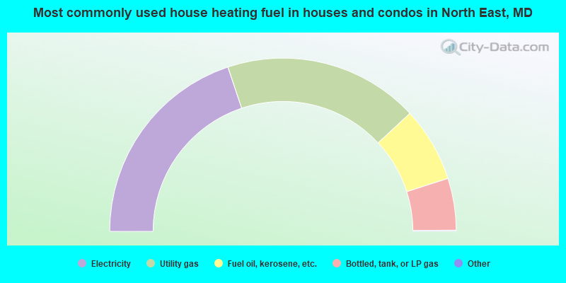 Most commonly used house heating fuel in houses and condos in North East, MD