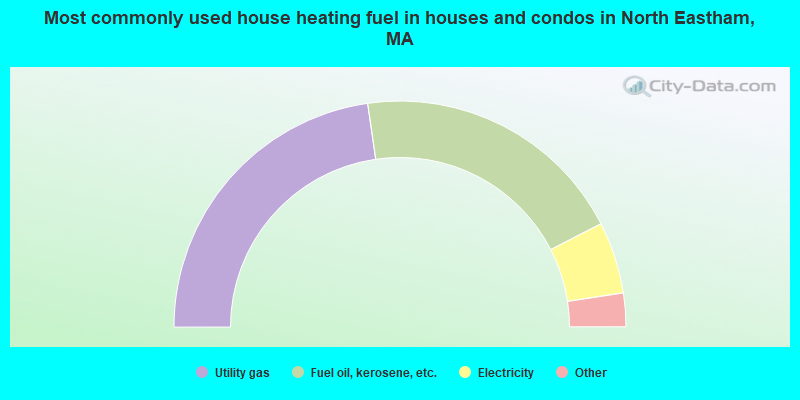 Most commonly used house heating fuel in houses and condos in North Eastham, MA