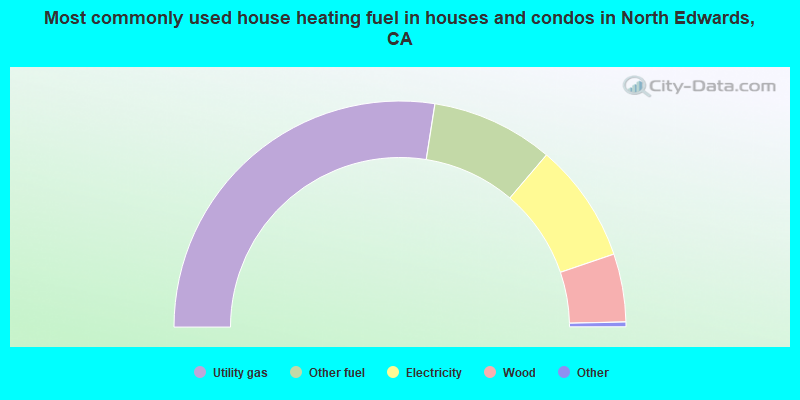 Most commonly used house heating fuel in houses and condos in North Edwards, CA