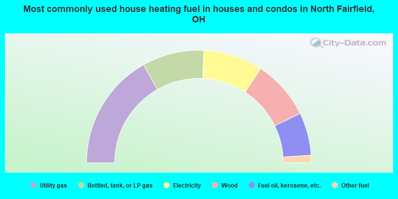 Most commonly used house heating fuel in houses and condos in North Fairfield, OH