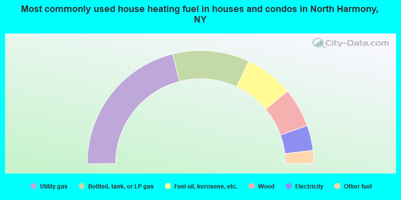 Most commonly used house heating fuel in houses and condos in North Harmony, NY
