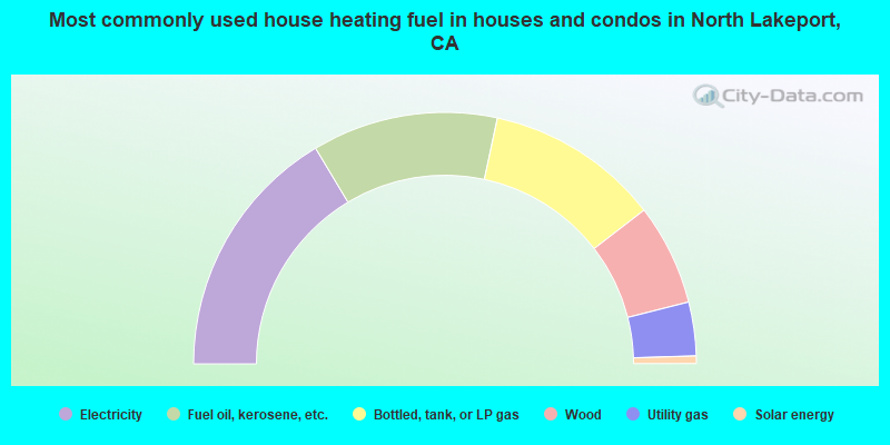 Most commonly used house heating fuel in houses and condos in North Lakeport, CA