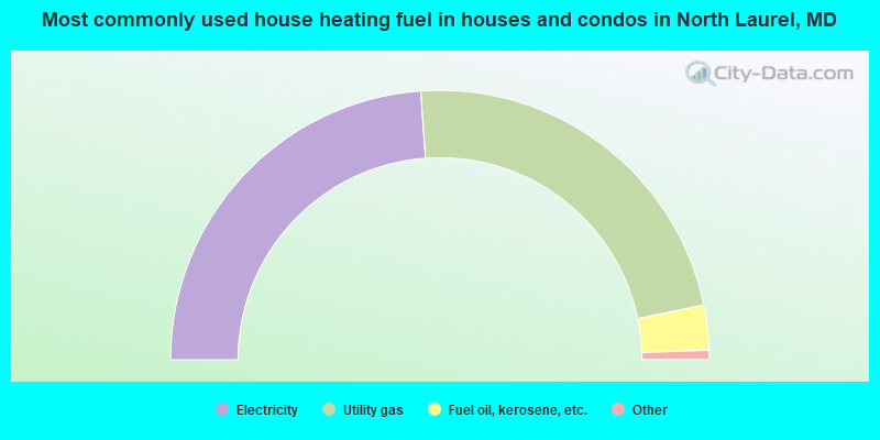 Most commonly used house heating fuel in houses and condos in North Laurel, MD