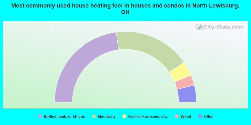 Most commonly used house heating fuel in houses and condos in North Lewisburg, OH