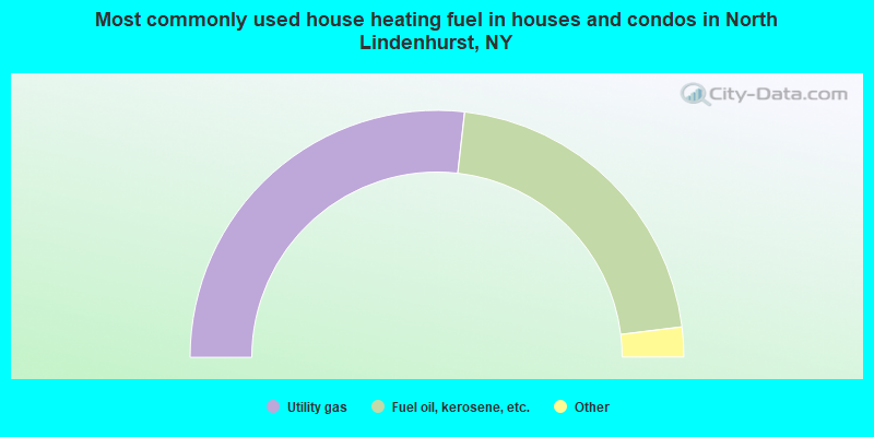 Most commonly used house heating fuel in houses and condos in North Lindenhurst, NY