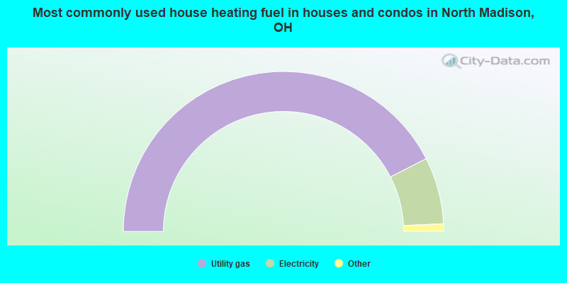 Most commonly used house heating fuel in houses and condos in North Madison, OH
