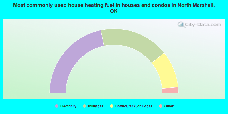 Most commonly used house heating fuel in houses and condos in North Marshall, OK
