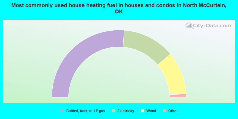 Most commonly used house heating fuel in houses and condos in North McCurtain, OK
