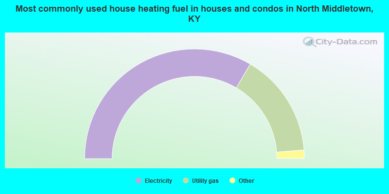 Most commonly used house heating fuel in houses and condos in North Middletown, KY