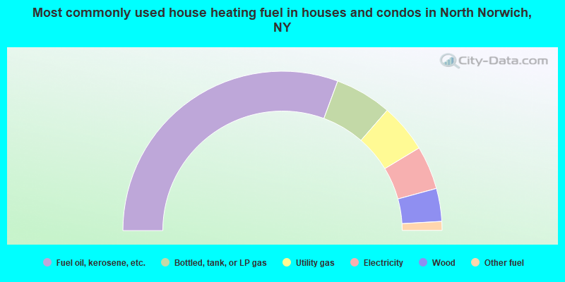 Most commonly used house heating fuel in houses and condos in North Norwich, NY