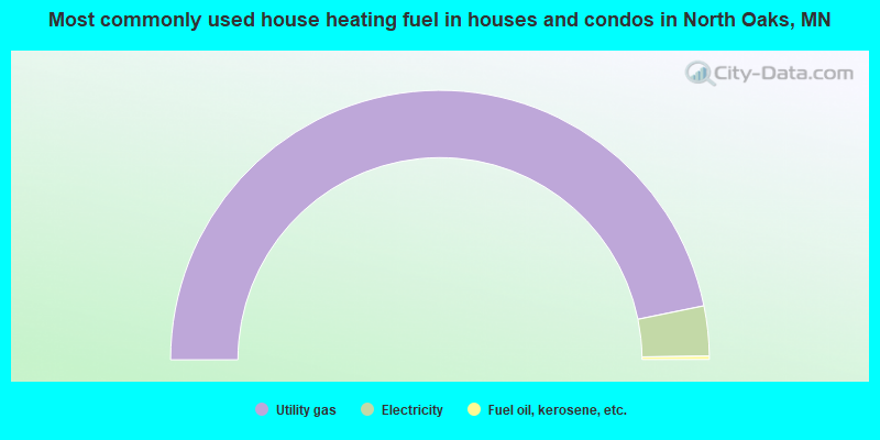 Most commonly used house heating fuel in houses and condos in North Oaks, MN