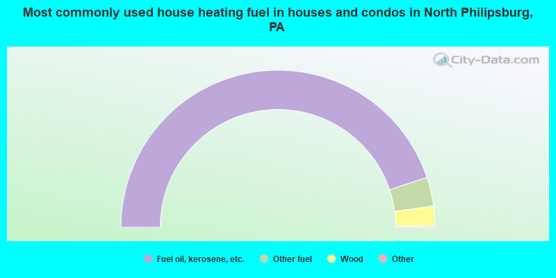 Most commonly used house heating fuel in houses and condos in North Philipsburg, PA