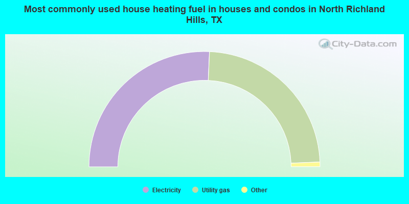Most commonly used house heating fuel in houses and condos in North Richland Hills, TX