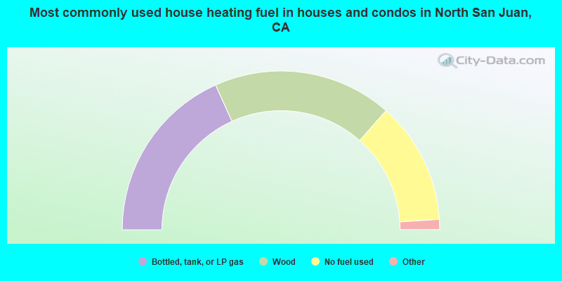 Most commonly used house heating fuel in houses and condos in North San Juan, CA