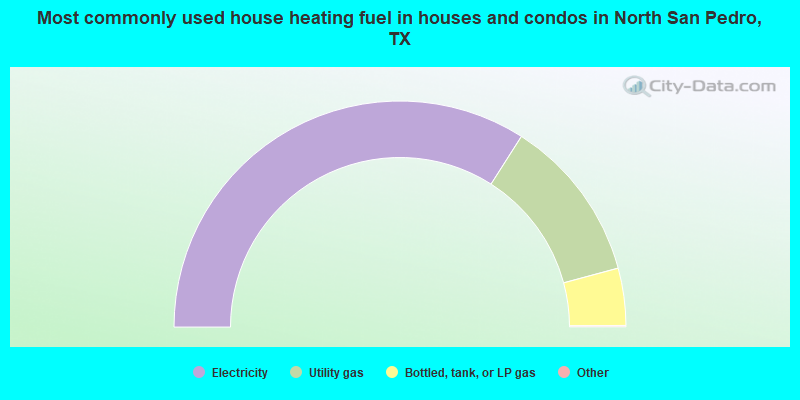 Most commonly used house heating fuel in houses and condos in North San Pedro, TX