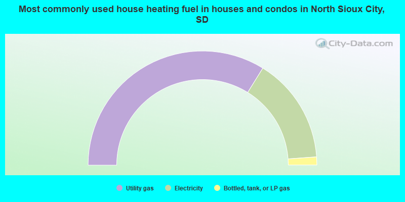 Most commonly used house heating fuel in houses and condos in North Sioux City, SD