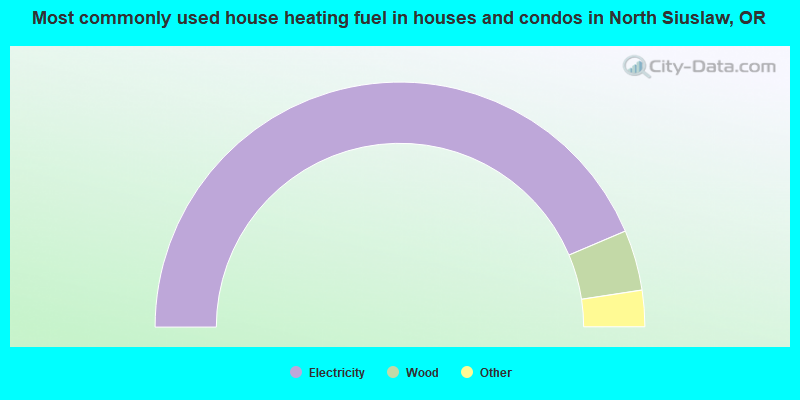 Most commonly used house heating fuel in houses and condos in North Siuslaw, OR