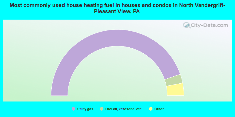Most commonly used house heating fuel in houses and condos in North Vandergrift-Pleasant View, PA