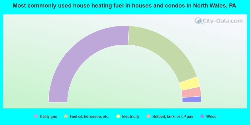 Most commonly used house heating fuel in houses and condos in North Wales, PA