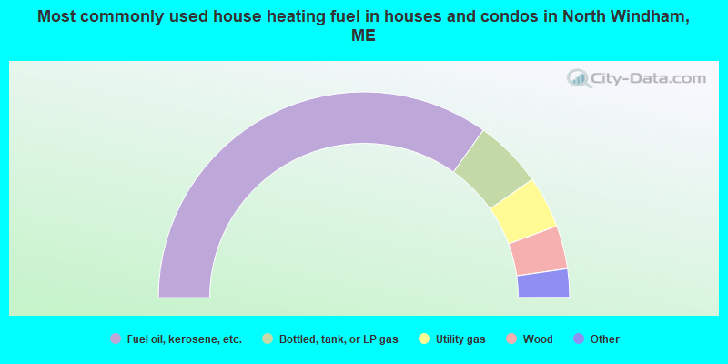 Most commonly used house heating fuel in houses and condos in North Windham, ME