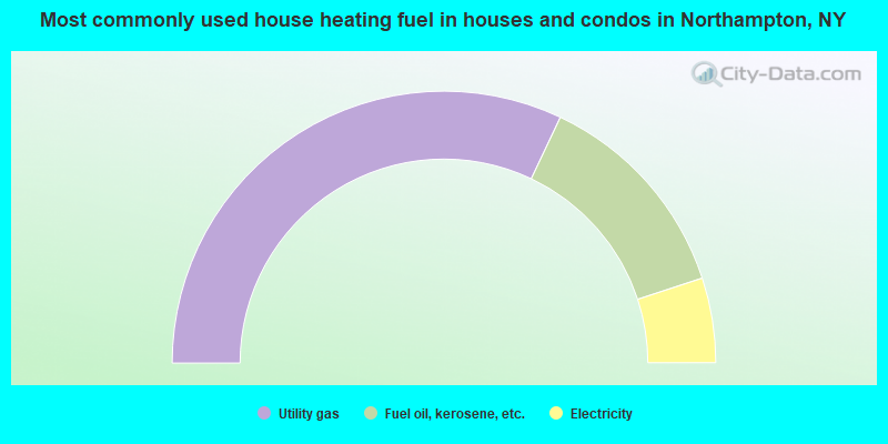 Most commonly used house heating fuel in houses and condos in Northampton, NY