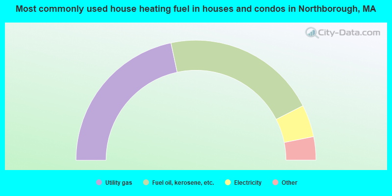 Most commonly used house heating fuel in houses and condos in Northborough, MA