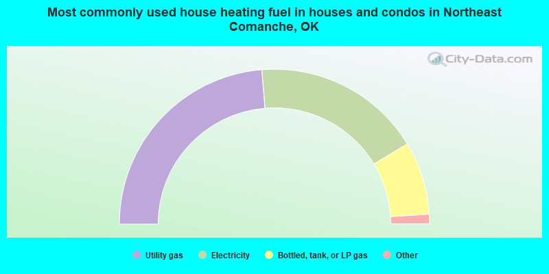 Most commonly used house heating fuel in houses and condos in Northeast Comanche, OK