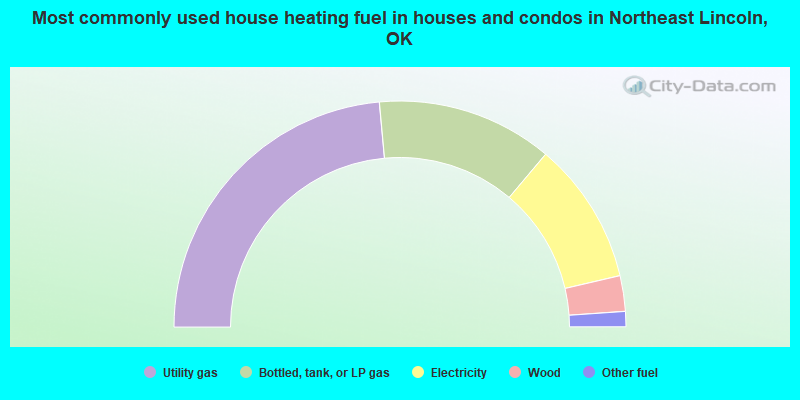 Most commonly used house heating fuel in houses and condos in Northeast Lincoln, OK