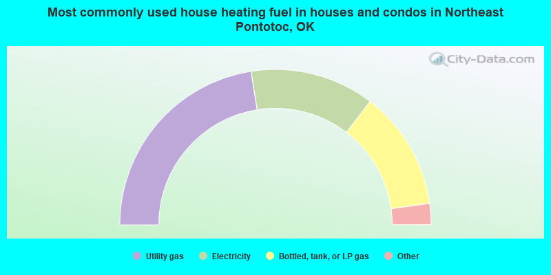 Most commonly used house heating fuel in houses and condos in Northeast Pontotoc, OK