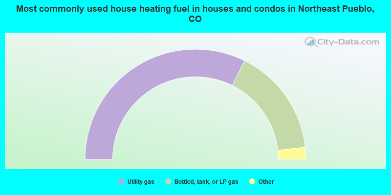 Most commonly used house heating fuel in houses and condos in Northeast Pueblo, CO