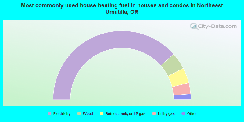 Most commonly used house heating fuel in houses and condos in Northeast Umatilla, OR