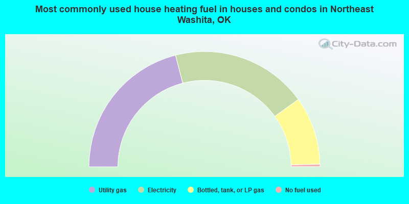 Most commonly used house heating fuel in houses and condos in Northeast Washita, OK