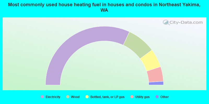 Most commonly used house heating fuel in houses and condos in Northeast Yakima, WA