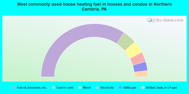 Most commonly used house heating fuel in houses and condos in Northern Cambria, PA