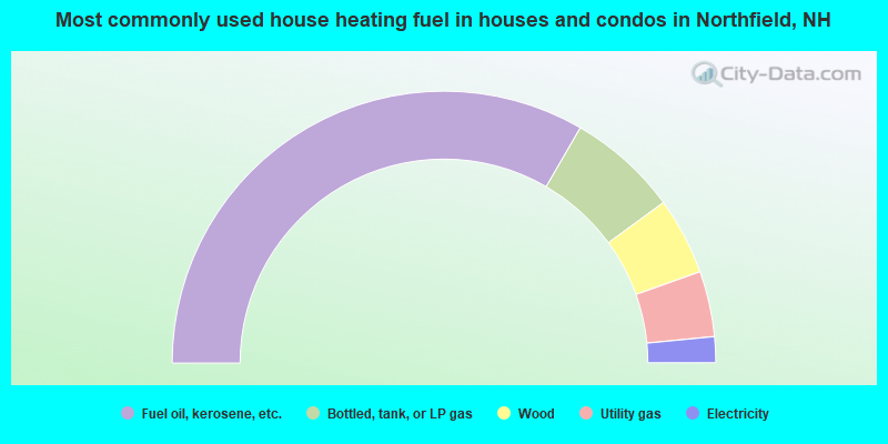 Most commonly used house heating fuel in houses and condos in Northfield, NH