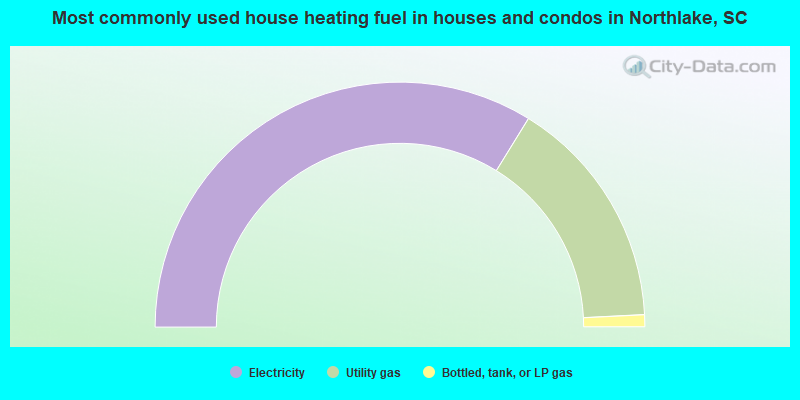 Most commonly used house heating fuel in houses and condos in Northlake, SC