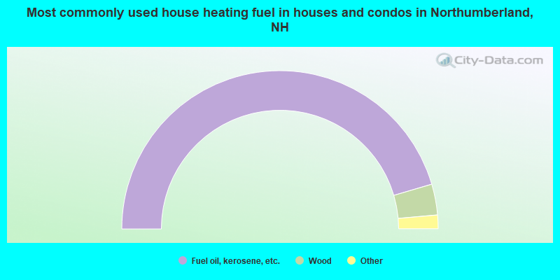 Most commonly used house heating fuel in houses and condos in Northumberland, NH