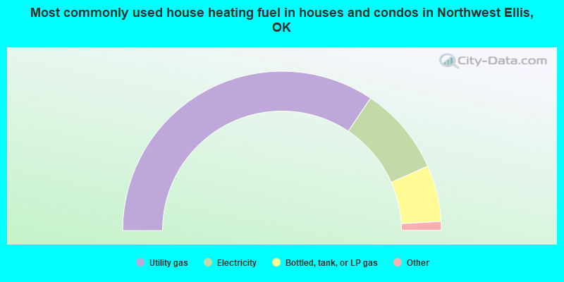Most commonly used house heating fuel in houses and condos in Northwest Ellis, OK