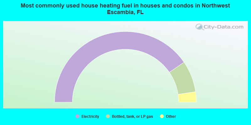 Most commonly used house heating fuel in houses and condos in Northwest Escambia, FL