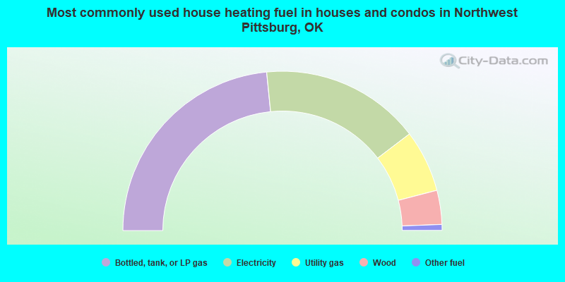 Most commonly used house heating fuel in houses and condos in Northwest Pittsburg, OK