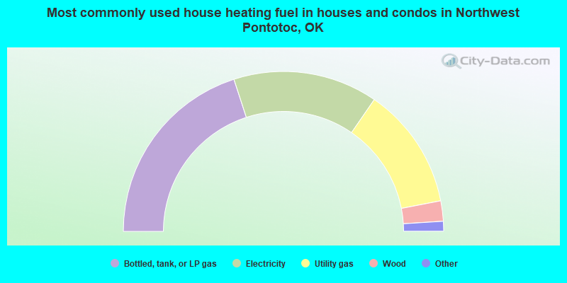 Most commonly used house heating fuel in houses and condos in Northwest Pontotoc, OK
