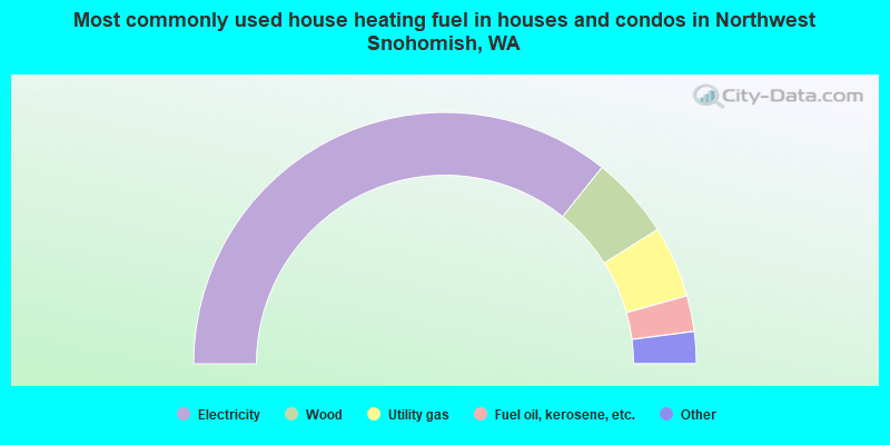 Most commonly used house heating fuel in houses and condos in Northwest Snohomish, WA
