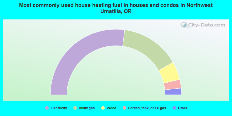 Most commonly used house heating fuel in houses and condos in Northwest Umatilla, OR