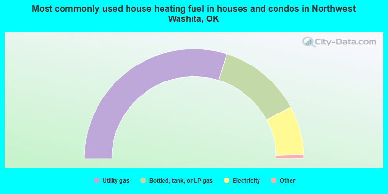 Most commonly used house heating fuel in houses and condos in Northwest Washita, OK