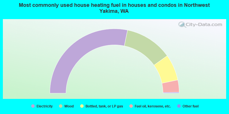 Most commonly used house heating fuel in houses and condos in Northwest Yakima, WA